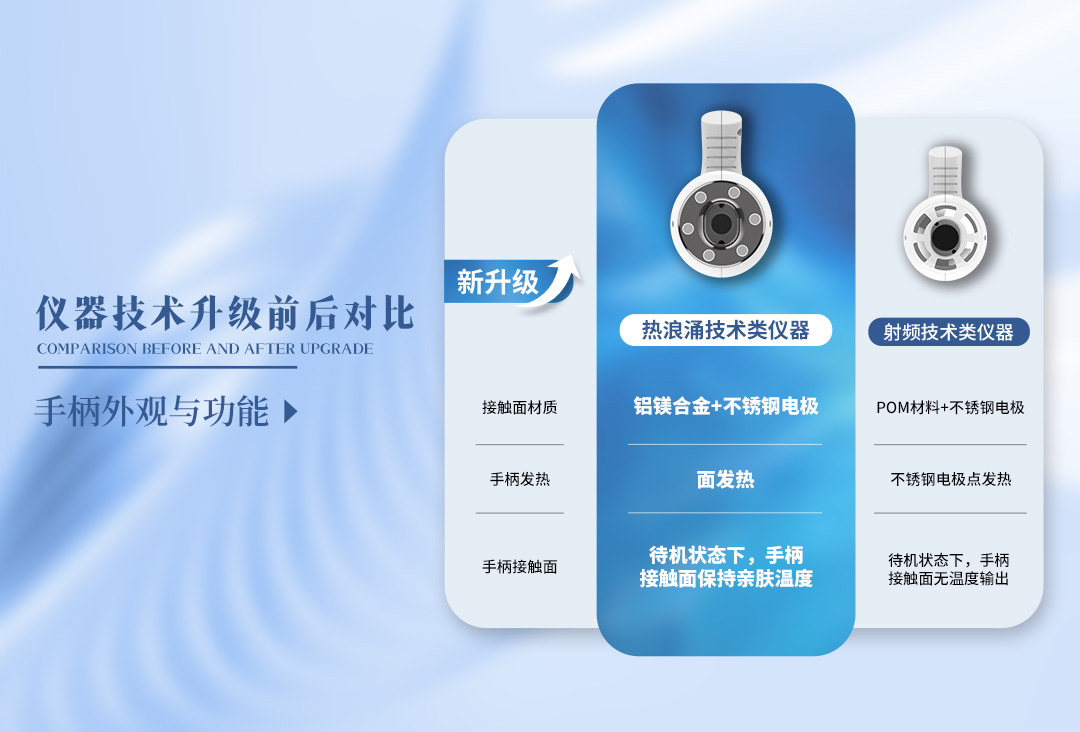 儀器升級啦!由射頻→熱浪涌,亮而彩儀器有什么變化?